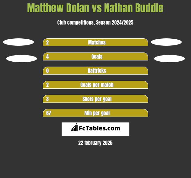 Matthew Dolan vs Nathan Buddle h2h player stats