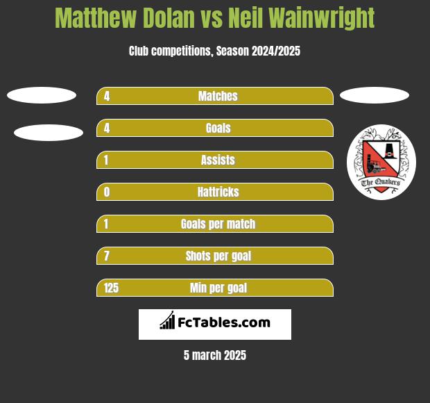 Matthew Dolan vs Neil Wainwright h2h player stats