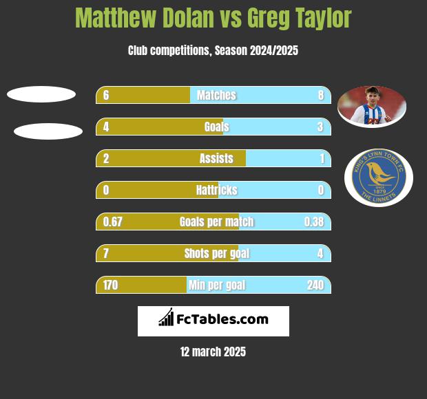 Matthew Dolan vs Greg Taylor h2h player stats