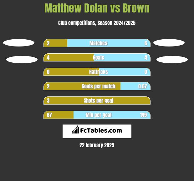 Matthew Dolan vs Brown h2h player stats