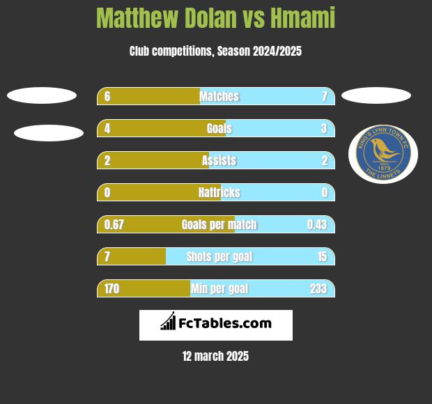 Matthew Dolan vs Hmami h2h player stats