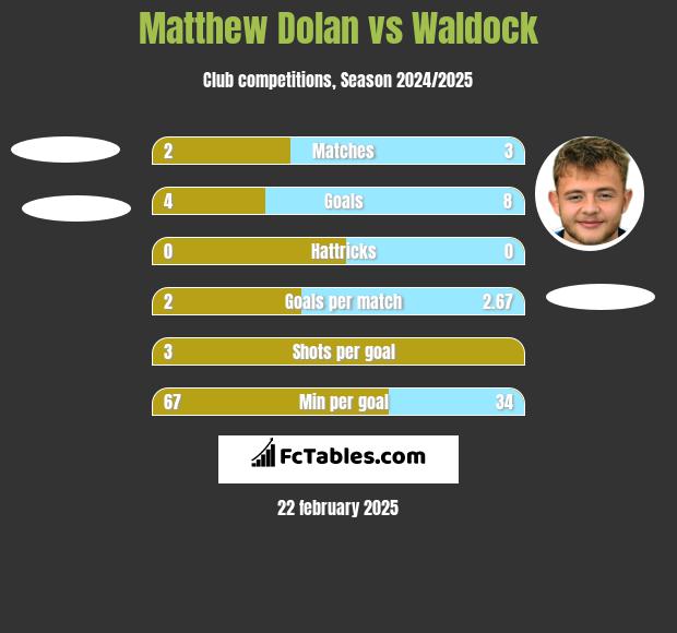 Matthew Dolan vs Waldock h2h player stats