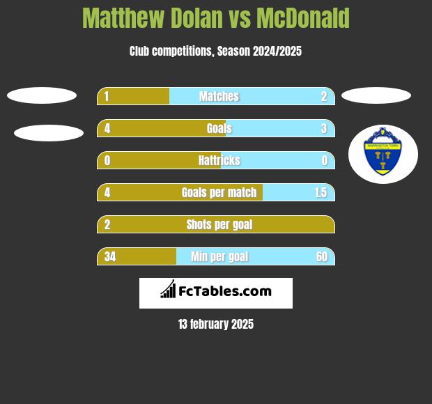 Matthew Dolan vs McDonald h2h player stats