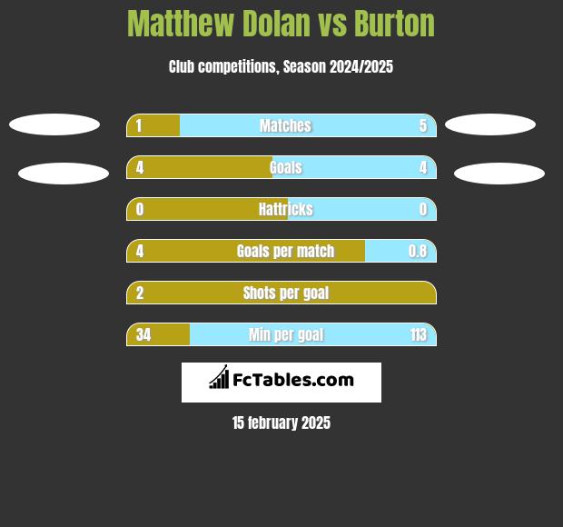 Matthew Dolan vs Burton h2h player stats