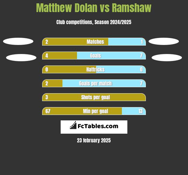 Matthew Dolan vs Ramshaw h2h player stats