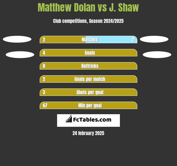 Matthew Dolan vs J. Shaw h2h player stats