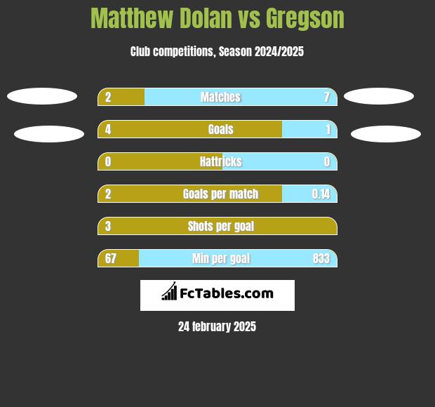 Matthew Dolan vs Gregson h2h player stats