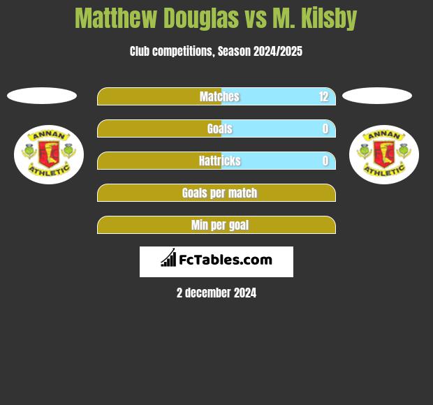 Matthew Douglas vs M. Kilsby h2h player stats