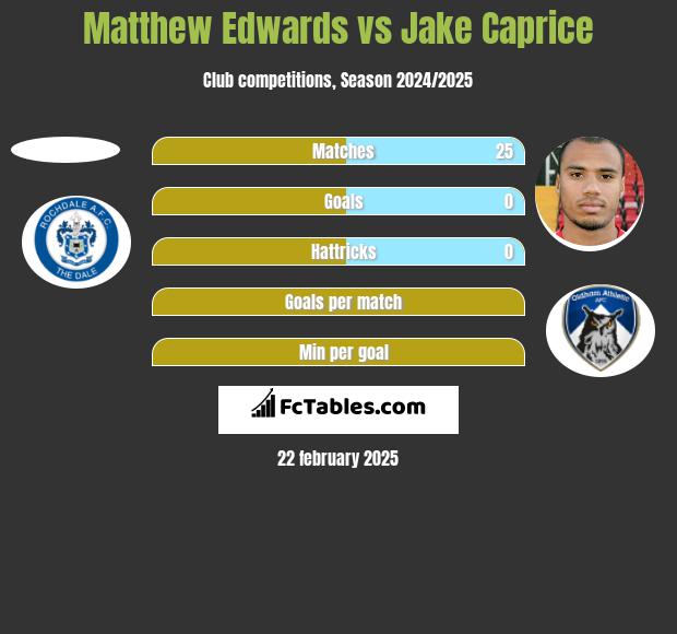 Matthew Edwards vs Jake Caprice h2h player stats