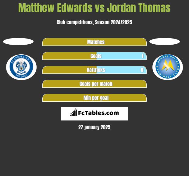 Matthew Edwards vs Jordan Thomas h2h player stats