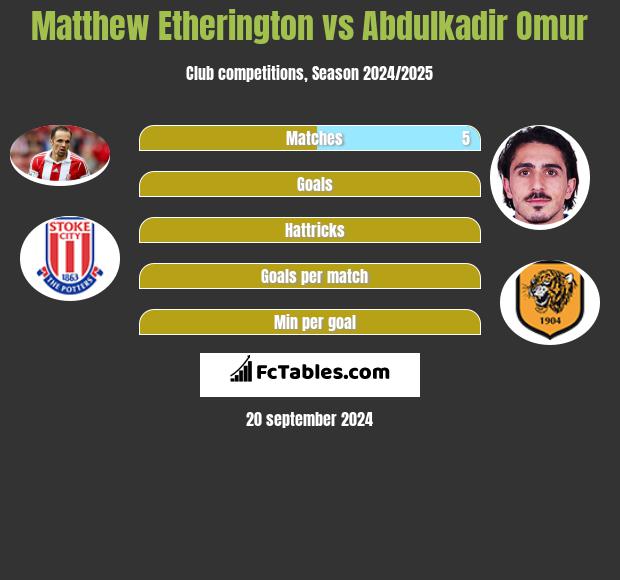 Matthew Etherington vs Abdulkadir Omur h2h player stats