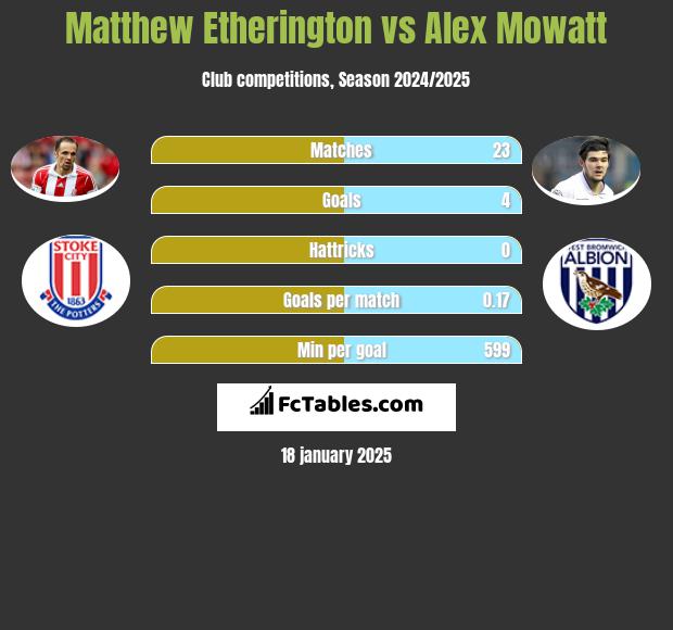 Matthew Etherington vs Alex Mowatt h2h player stats