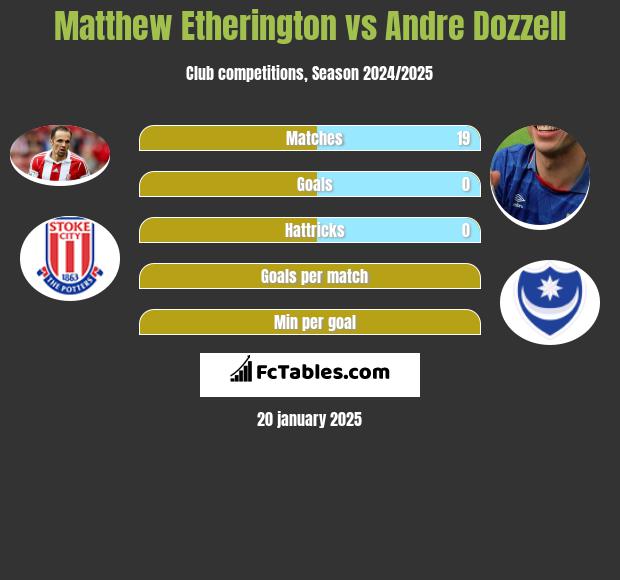 Matthew Etherington vs Andre Dozzell h2h player stats