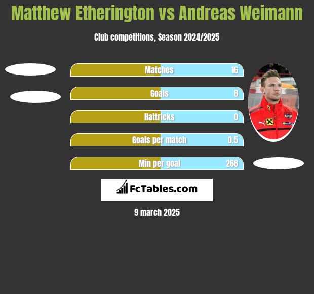 Matthew Etherington vs Andreas Weimann h2h player stats