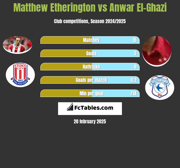 Matthew Etherington vs Anwar El-Ghazi h2h player stats