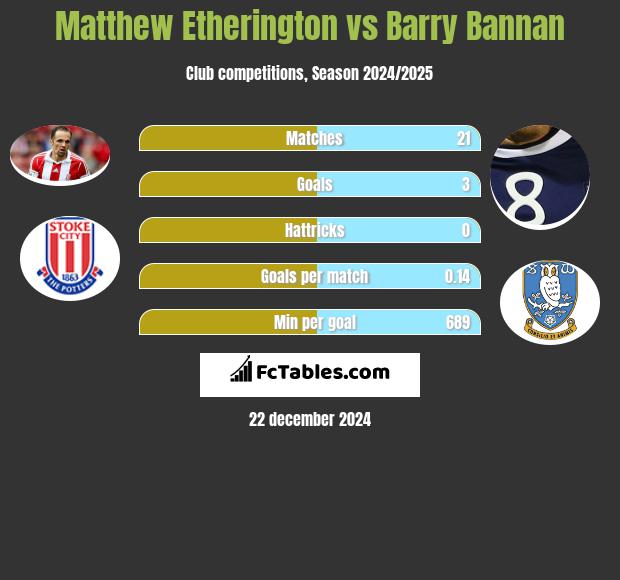 Matthew Etherington vs Barry Bannan h2h player stats