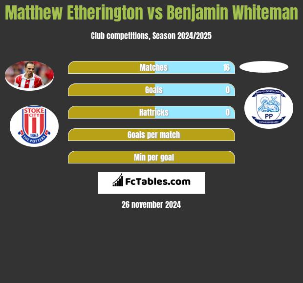 Matthew Etherington vs Benjamin Whiteman h2h player stats