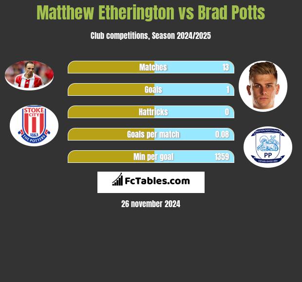 Matthew Etherington vs Brad Potts h2h player stats