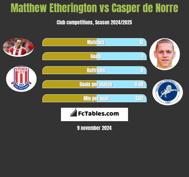 Matthew Etherington vs Casper de Norre h2h player stats