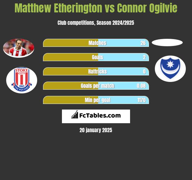 Matthew Etherington vs Connor Ogilvie h2h player stats