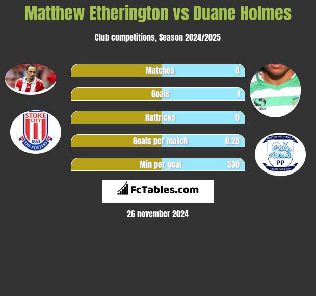 Matthew Etherington vs Duane Holmes h2h player stats