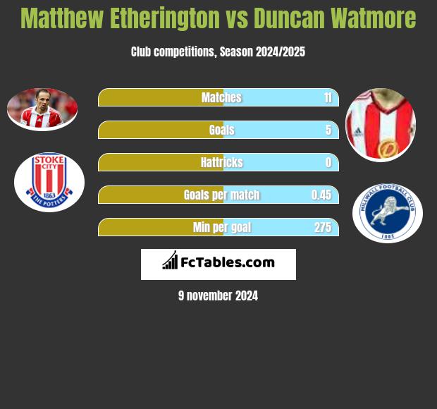 Matthew Etherington vs Duncan Watmore h2h player stats