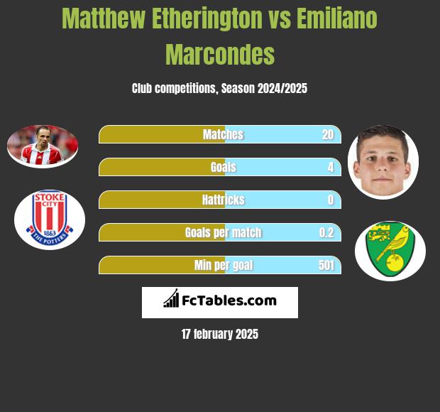 Matthew Etherington vs Emiliano Marcondes h2h player stats