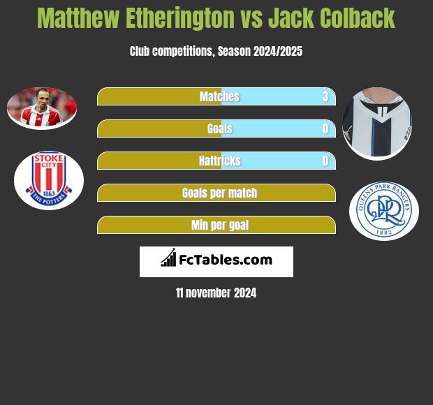 Matthew Etherington vs Jack Colback h2h player stats