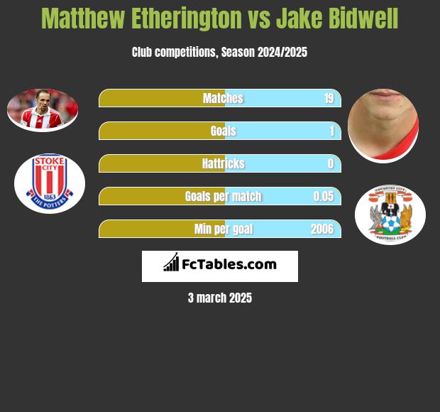 Matthew Etherington vs Jake Bidwell h2h player stats