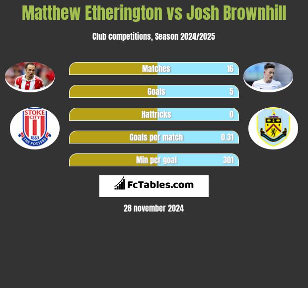 Matthew Etherington vs Josh Brownhill h2h player stats