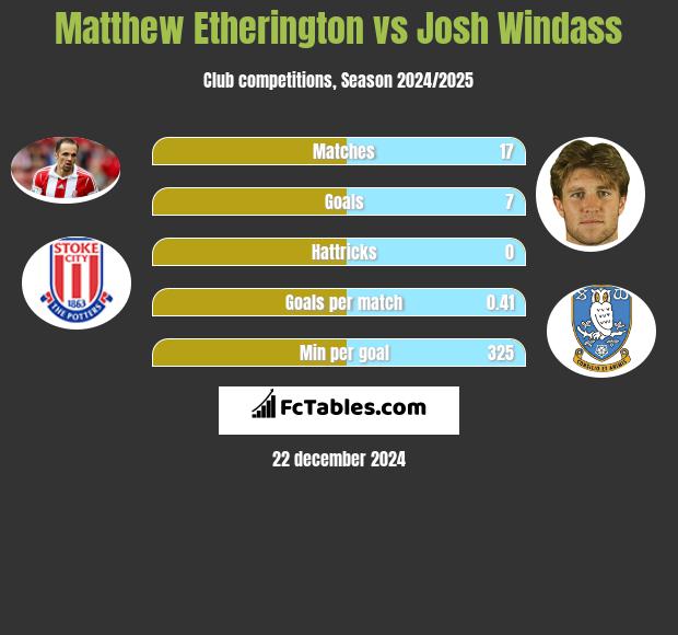 Matthew Etherington vs Josh Windass h2h player stats