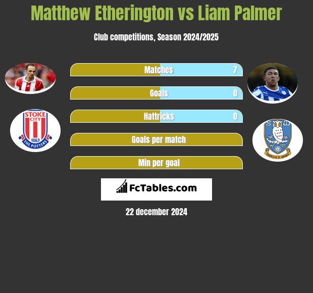 Matthew Etherington vs Liam Palmer h2h player stats