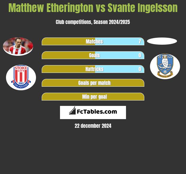 Matthew Etherington vs Svante Ingelsson h2h player stats