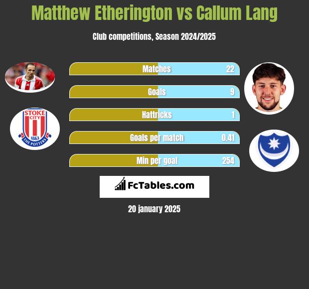 Matthew Etherington vs Callum Lang h2h player stats