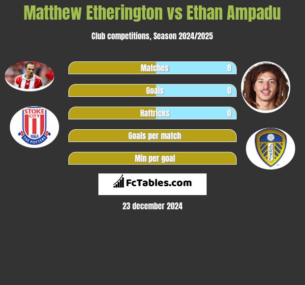 Matthew Etherington vs Ethan Ampadu h2h player stats