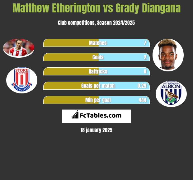 Matthew Etherington vs Grady Diangana h2h player stats