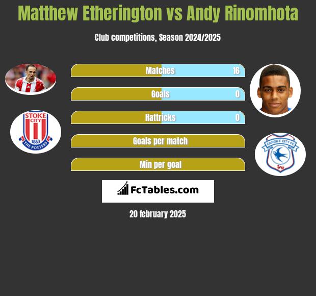 Matthew Etherington vs Andy Rinomhota h2h player stats