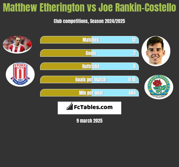 Matthew Etherington vs Joe Rankin-Costello h2h player stats