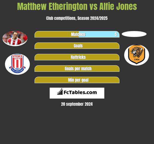 Matthew Etherington vs Alfie Jones h2h player stats