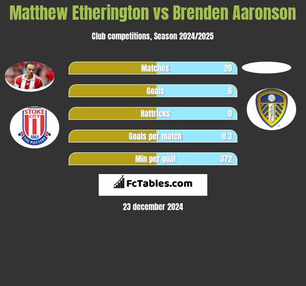 Matthew Etherington vs Brenden Aaronson h2h player stats