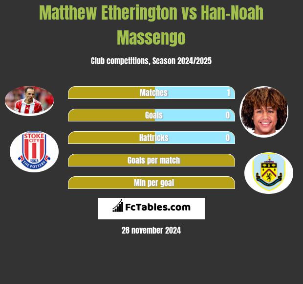 Matthew Etherington vs Han-Noah Massengo h2h player stats