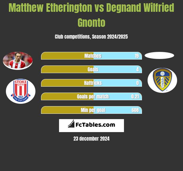 Matthew Etherington vs Degnand Wilfried Gnonto h2h player stats