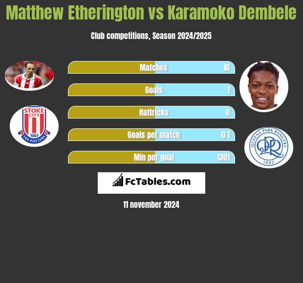 Matthew Etherington vs Karamoko Dembele h2h player stats