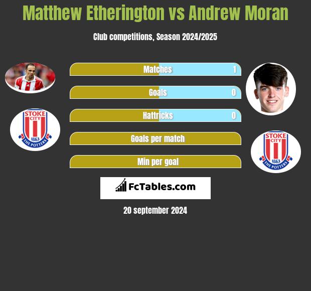 Matthew Etherington vs Andrew Moran h2h player stats