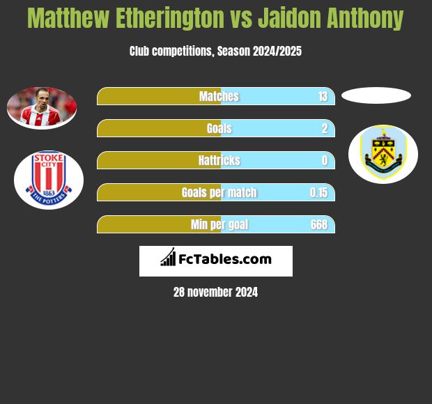 Matthew Etherington vs Jaidon Anthony h2h player stats