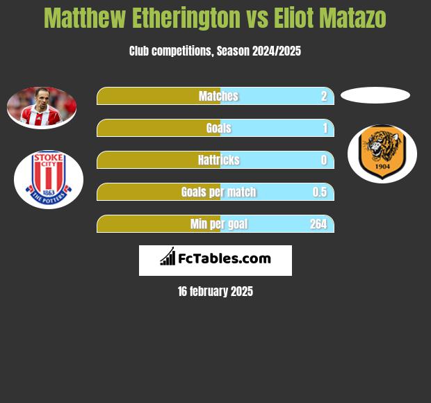 Matthew Etherington vs Eliot Matazo h2h player stats