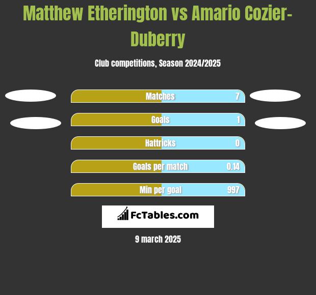 Matthew Etherington vs Amario Cozier-Duberry h2h player stats