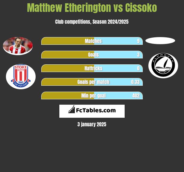 Matthew Etherington vs Cissoko h2h player stats