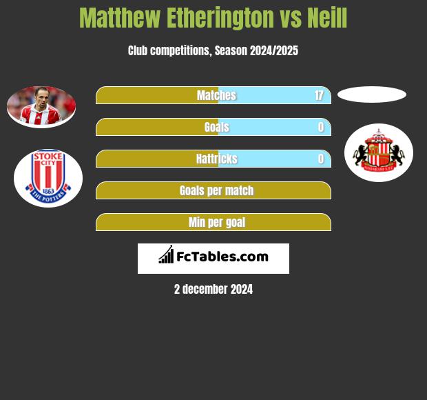 Matthew Etherington vs Neill h2h player stats