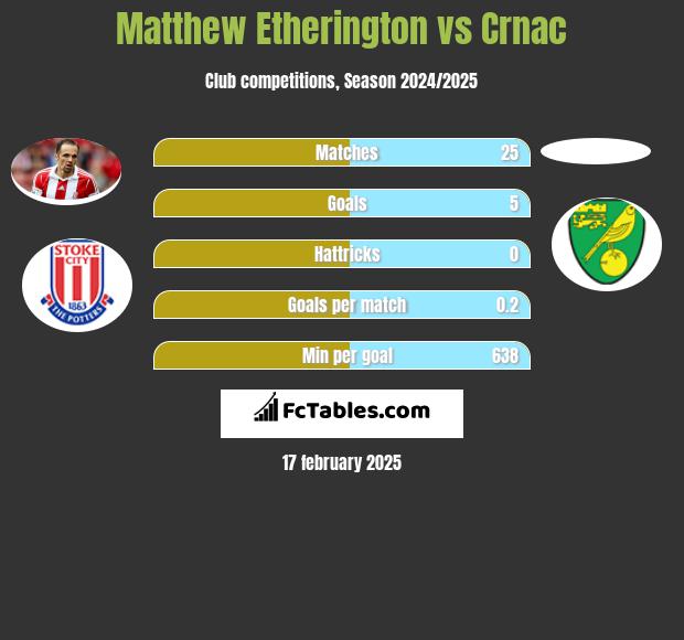 Matthew Etherington vs Crnac h2h player stats